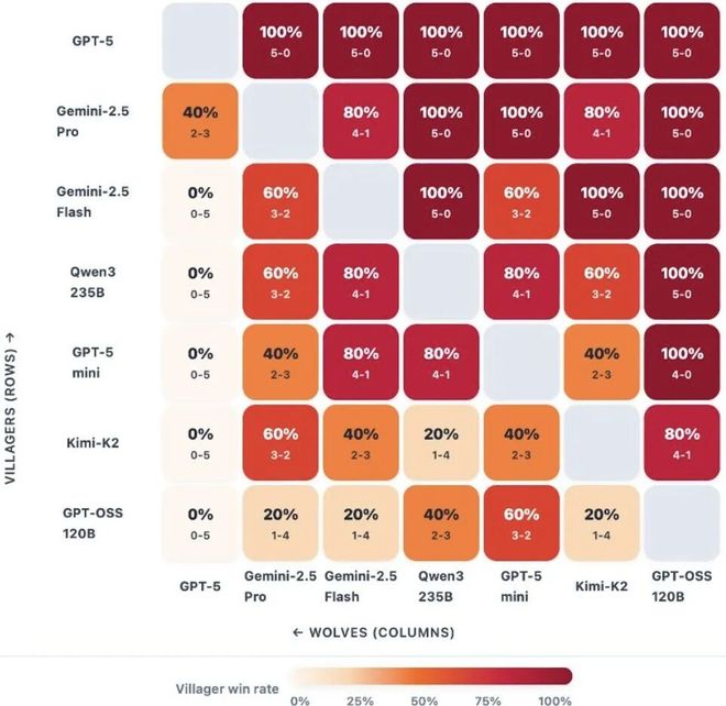 战封神！七大LLM狂飙演技人类玩家看完沉
