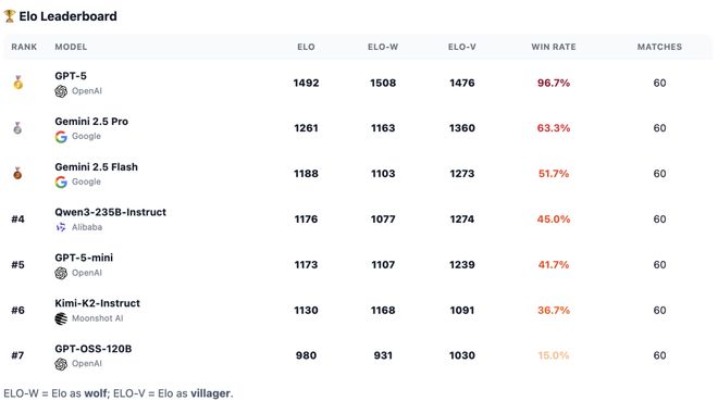 战封神！七大LLM狂飙演技人类玩家看完沉默九游会j9登陆GPT-5冷酷操盘狼人杀一(图16)