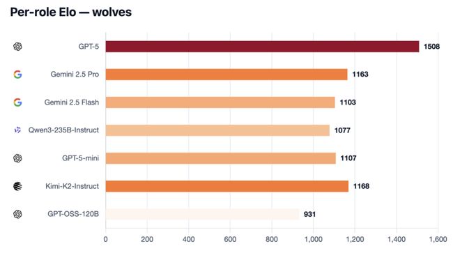 战封神！七大LLM狂飙演技人类玩家看完沉默九游会j9登陆GPT-5冷酷操盘狼人杀一(图4)