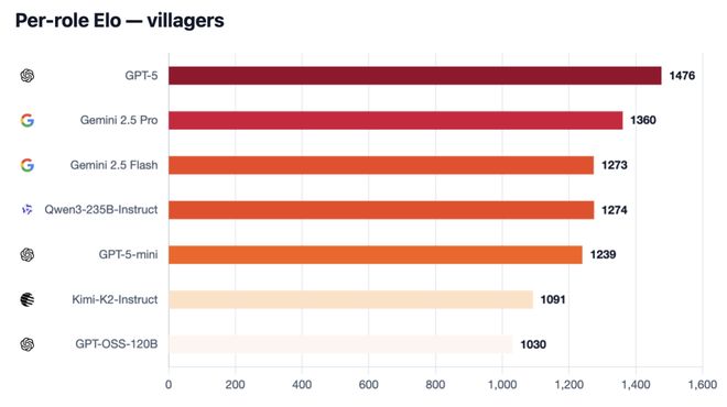 战封神！七大LLM狂飙演技人类玩家看完沉默九游会j9登陆GPT-5冷酷操盘狼人杀一(图17)