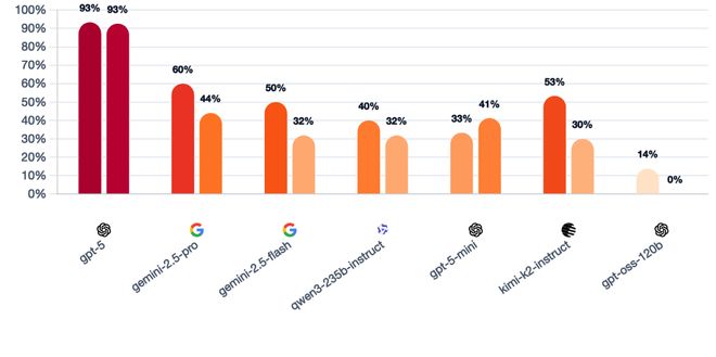 战封神！七大LLM狂飙演技人类玩家看完沉默九游会j9登陆GPT-5冷酷操盘狼人杀一(图7)