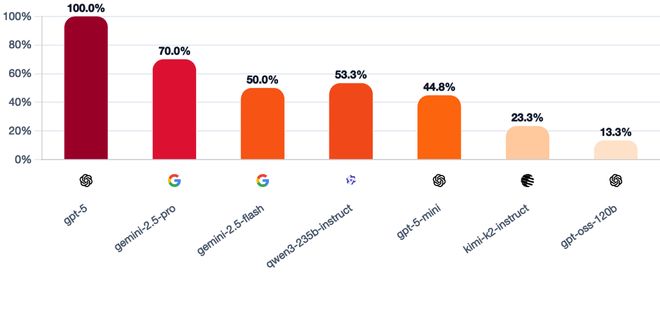 战封神！七大LLM狂飙演技人类玩家看完沉默九游会j9登陆GPT-5冷酷操盘狼人杀一(图29)