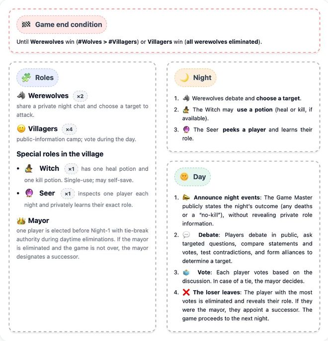 战封神！七大LLM狂飙演技人类玩家看完沉默九游会j9登陆GPT-5冷酷操盘狼人杀一(图24)
